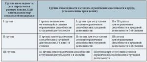 Какая инвалидность положена после открытой операции на сердце