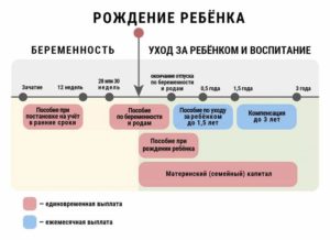 Можно ли получить декретные если уволилась беременной