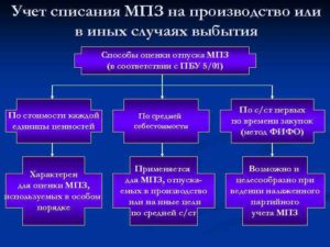Метод оценки мпз по средней или фифо