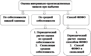Метод оценки мпз по средней или фифо