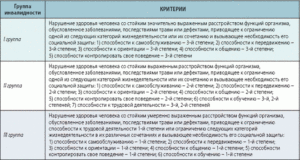 Какая инвалидность положена после открытой операции на сердце