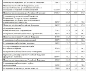 Сколько получают работники фсин в 2018