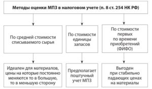Метод оценки мпз по средней или фифо