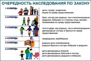 Кто является наследником первой очереди после смерти дочери