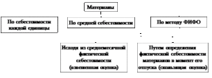 Метод оценки мпз по средней или фифо