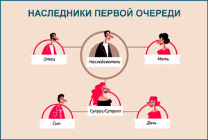 Кто является наследником первой очереди после смерти дочери