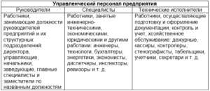 Относится ли столовая к административно управленческому персоналу