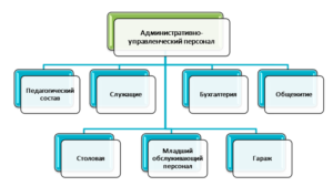 Относится ли столовая к административно управленческому персоналу