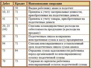 Утверждены авансовые отчеты и израсходованные подотчетные суммы списаны на нужды производства проводка