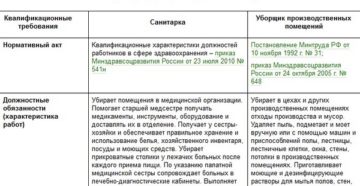 Может ли уборщица выполнять обязанности санитарки