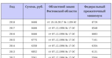 Минимальный размер пенсии в ростовской области Минимальный размер пенсии в ростовской области