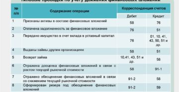 Увеличение финансовых вложений проводки