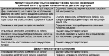 Причины списания аккумулятора автомобильного Причины списания аккумулятора автомобильного