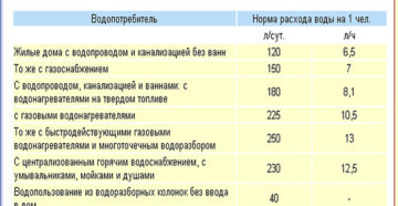 Норма потребления холодной воды на человека в месяц без счетчика 2017
