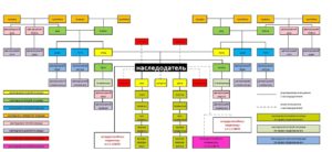 Кто является наследником первой очереди после смерти дочери