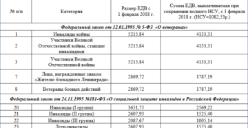 Инвалид 3 группы пенсия социальные выплаты