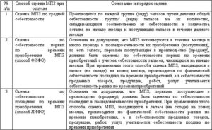 Метод оценки мпз по средней или фифо