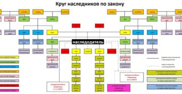 Племянники наследники какой очереди по закону