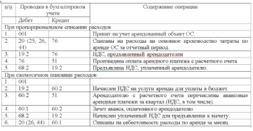 Субаренда бухгалтерские проводки Субаренда бухгалтерские проводки