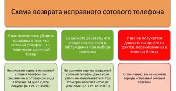 Относится ли сотовый телефон к технически сложным товарам 2018