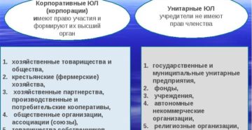Унитарные и корпоративные юридические лица Унитарные и корпоративные юридические лица