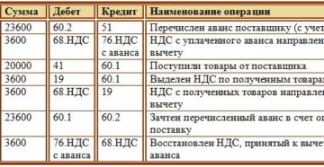 При получении счета фактуры ндс за счет прибыли проводки При получении счета фактуры ндс за счет прибыли проводки