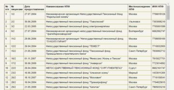 Реестр негосударственных пенсионных фондов прошедших аккредитацию Реестр негосударственных пенсионных фондов прошедших аккредитацию