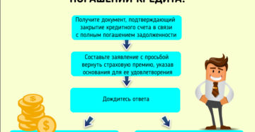 Как вернуть каско при досрочном погашении кредита