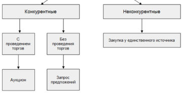 Назовите неконкурентный без проведения торгов способ закупки Назовите неконкурентный без проведения торгов способ закупки