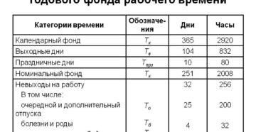Как рассчитать годовой фонд рабочего времени Как рассчитать годовой фонд рабочего времени