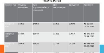 Прожиточный минимум хмао с 1 января 2018 года