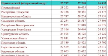 Росстат средняя заработная плата по оквэд 72 москва