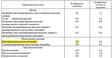 Как рассчитать коэффициент застройки земельного участка в московской области по формуле Как рассчитать коэффициент застройки земельного участка в московской области по формуле