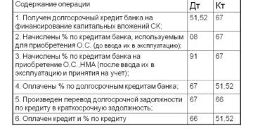 Проводки по долгосрочному кредиту