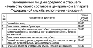 Сколько получают работники фсин в 2018